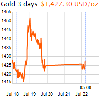 3 napos arany USD/Oz grafikon - 2019-07-22-05-00