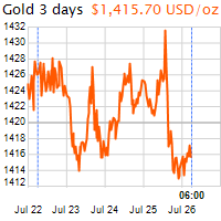 3 napos arany USD/Oz grafikon - 2019-07-26-06-00