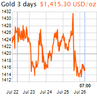 3 napos arany USD/Oz grafikon - 2019-07-26-07-00