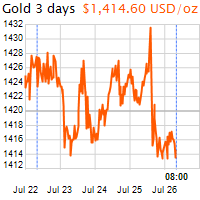 3 napos arany USD/Oz grafikon - 2019-07-26-08-00
