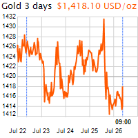 3 napos arany USD/Oz grafikon - 2019-07-26-09-00