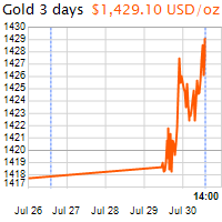 3 napos arany USD/Oz grafikon - 2019-07-30-14-00