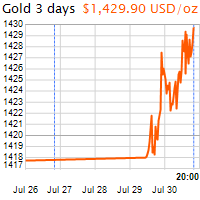 3 napos arany USD/Oz grafikon - 2019-07-30-20-00