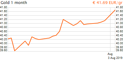 30 napos arany EUR/Kg grafikon - 2019-08-03-08-00