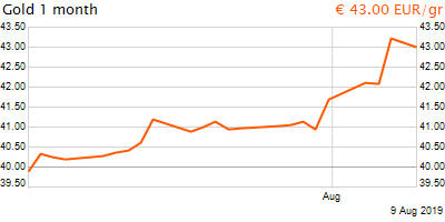 30 napos arany EUR/Kg grafikon - 2019-08-09-22-00