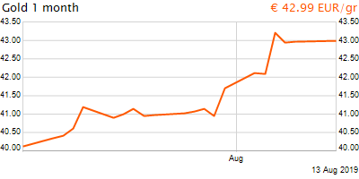 30 napos arany EUR/Kg grafikon - 2019-08-13-21-00