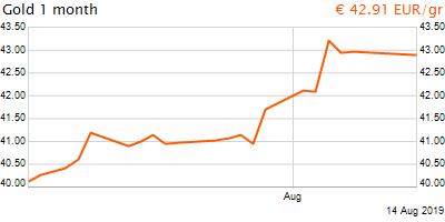 30 napos arany EUR/Kg grafikon - 2019-08-14-07-00