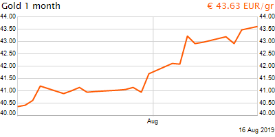 30 napos arany EUR/Kg grafikon - 2019-08-16-14-00