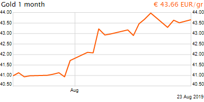 30 napos arany EUR/Kg grafikon - 2019-08-23-16-00
