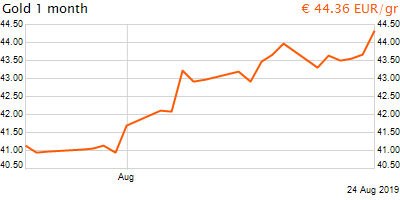 30 napos arany EUR/Kg grafikon - 2019-08-24-16-00