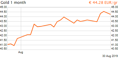 30 napos arany EUR/Kg grafikon - 2019-08-30-07-00