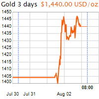3 napos arany USD/Oz grafikon - 2019-08-03-08-00
