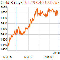 3 napos arany USD/Oz grafikon - 2019-08-09-20-00