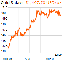 3 napos arany USD/Oz grafikon - 2019-08-09-22-00