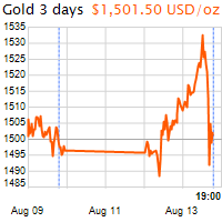 3 napos arany USD/Oz grafikon - 2019-08-13-19-00