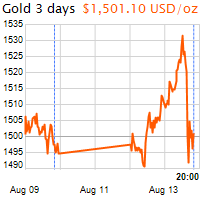 3 napos arany USD/Oz grafikon - 2019-08-13-20-00