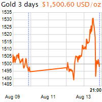 3 napos arany USD/Oz grafikon - 2019-08-13-21-00