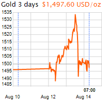3 napos arany USD/Oz grafikon - 2019-08-14-07-00
