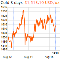 3 napos arany USD/Oz grafikon - 2019-08-16-14-00