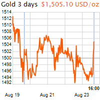 3 napos arany USD/Oz grafikon - 2019-08-23-16-00