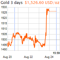3 napos arany USD/Oz grafikon - 2019-08-24-16-00