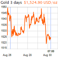 3 napos arany USD/Oz grafikon - 2019-08-30-07-00