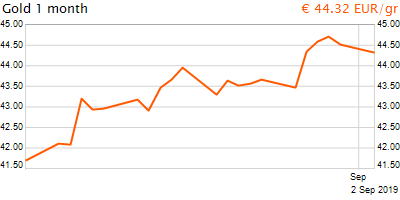 30 napos arany EUR/Kg grafikon - 2019-09-02-09-00