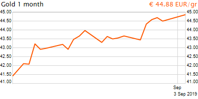 30 napos arany EUR/Kg grafikon - 2019-09-03-11-00
