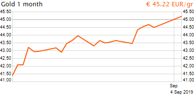 30 napos arany EUR/Kg grafikon - 2019-09-04-12-00