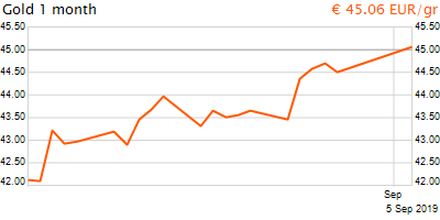 30 napos arany EUR/Kg grafikon - 2019-09-05-07-00