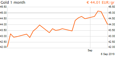30 napos arany EUR/Kg grafikon - 2019-09-06-20-00