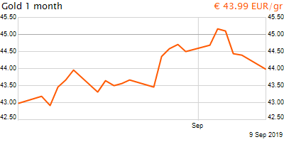 30 napos arany EUR/Kg grafikon - 2019-09-09-09-00