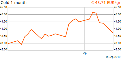 30 napos arany EUR/Kg grafikon - 2019-09-09-22-00