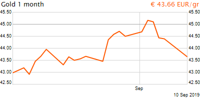 30 napos arany EUR/Kg grafikon - 2019-09-10-16-00