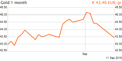30 napos arany EUR/Kg grafikon - 2019-09-11-09-00