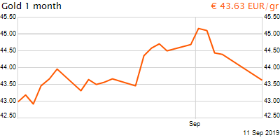 30 napos arany EUR/Kg grafikon - 2019-09-11-19-00