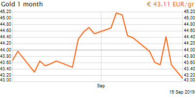 30 napos arany EUR/Kg grafikon - 2019-09-15-08-00