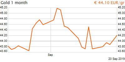 30 napos arany EUR/Kg grafikon - 2019-09-20-21-00