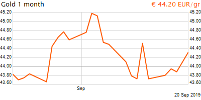 30 napos arany EUR/Kg grafikon - 2019-09-20-23-00