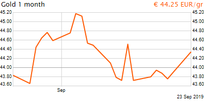 30 napos arany EUR/Kg grafikon - 2019-09-23-12-00