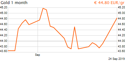 30 napos arany EUR/Kg grafikon - 2019-09-24-19-00
