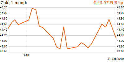 30 napos arany EUR/Kg grafikon - 2019-09-27-11-00