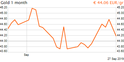 30 napos arany EUR/Kg grafikon - 2019-09-27-20-00
