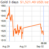 3 napos arany USD/Oz grafikon - 2019-09-02-09-00