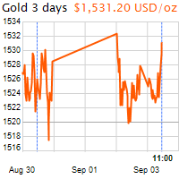 3 napos arany USD/Oz grafikon - 2019-09-03-11-00