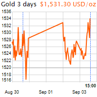 3 napos arany USD/Oz grafikon - 2019-09-03-15-00