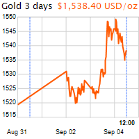 3 napos arany USD/Oz grafikon - 2019-09-04-12-00