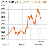 3 napos arany USD/Oz grafikon - 2019-09-05-07-00