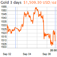 3 napos arany USD/Oz grafikon - 2019-09-06-20-00