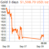 3 napos arany USD/Oz grafikon - 2019-09-09-09-00